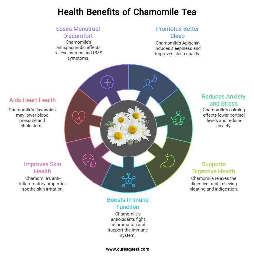 A graphic titled "Health Benefits of Chamomile Tea." The main graphic is a multi-colored circular chart with a central icon of chamomile flowers. Segments of the wheel point outward, each listing a different health benefit. The text is largely unreadable due to low resolution.