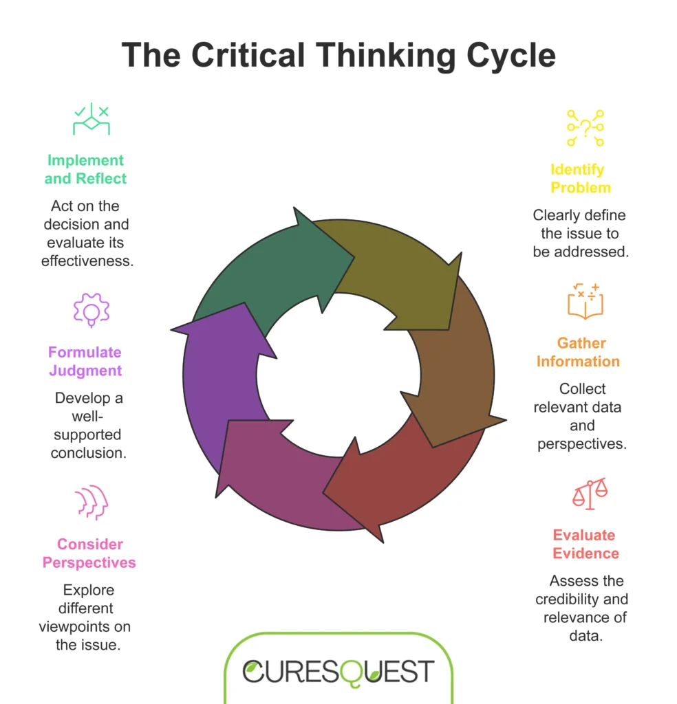 Critical Thinking Cycle diagram illustrating the 6-step process for critical thinking and problem-solving: Identify Problem, Gather Information, Evaluate Evidence, Consider Perspectives, Formulate Judgment, and Implement and Reflect. Keywords: critical thinking process, decision-making framework, problem-solving model.